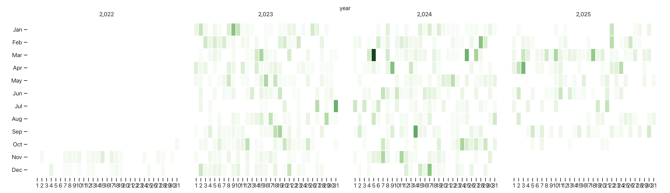 Graphique des likes de Declan